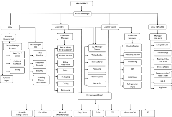 Organization Chart